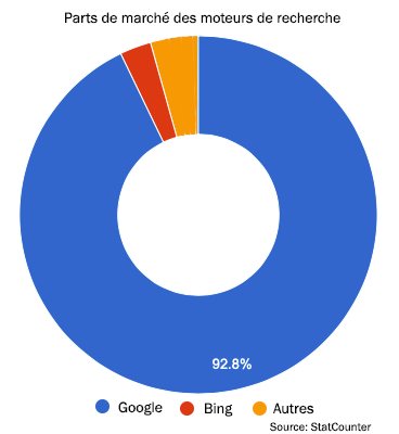 Google détient 93% des parts de marché des moteurs de recherche